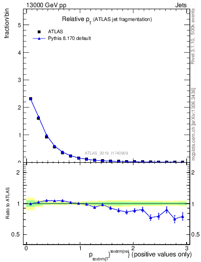 Plot of ptrel in 13000 GeV pp collisions