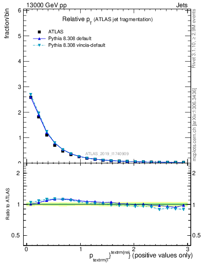 Plot of ptrel in 13000 GeV pp collisions