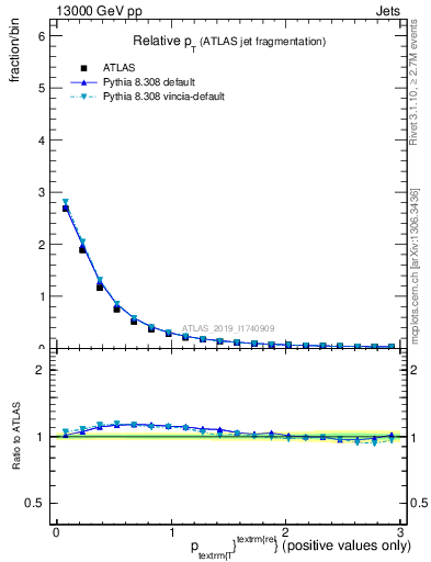 Plot of ptrel in 13000 GeV pp collisions