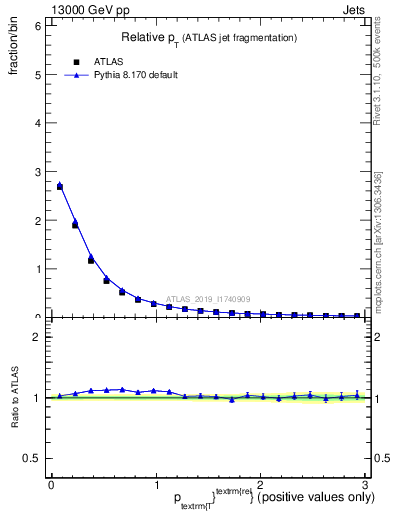 Plot of ptrel in 13000 GeV pp collisions