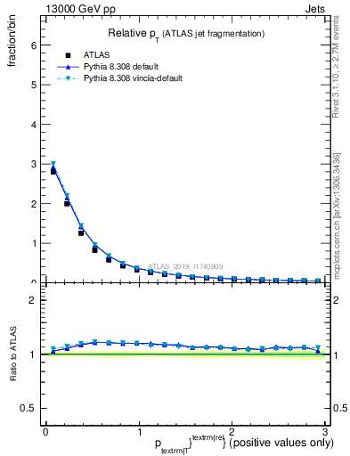 Plot of ptrel in 13000 GeV pp collisions