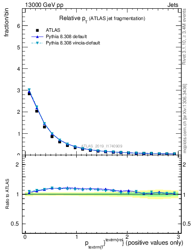 Plot of ptrel in 13000 GeV pp collisions