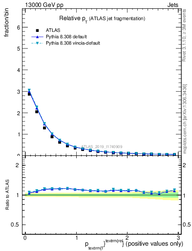 Plot of ptrel in 13000 GeV pp collisions