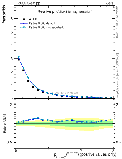 Plot of ptrel in 13000 GeV pp collisions