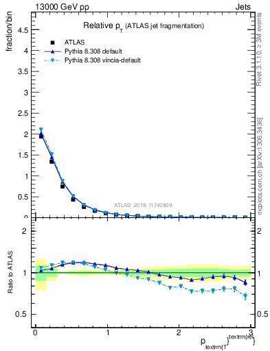 Plot of ptrel in 13000 GeV pp collisions