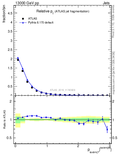 Plot of ptrel in 13000 GeV pp collisions