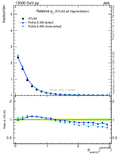 Plot of ptrel in 13000 GeV pp collisions