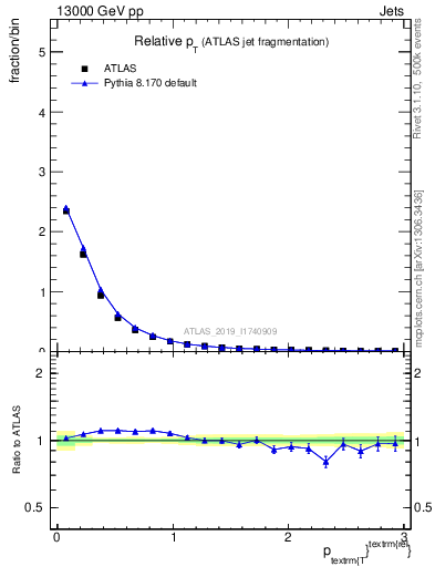 Plot of ptrel in 13000 GeV pp collisions