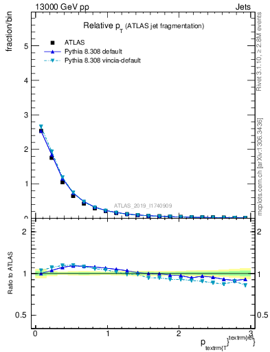 Plot of ptrel in 13000 GeV pp collisions