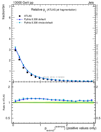 Plot of ptrel in 13000 GeV pp collisions