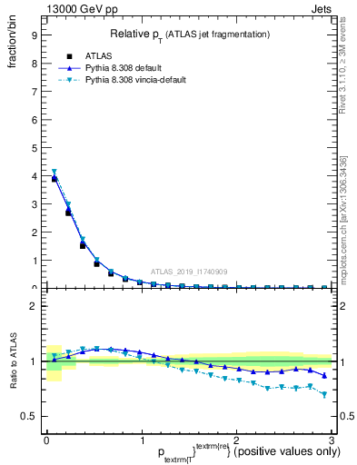 Plot of ptrel in 13000 GeV pp collisions