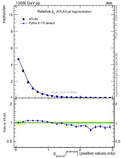 Plot of ptrel in 13000 GeV pp collisions