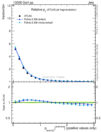 Plot of ptrel in 13000 GeV pp collisions