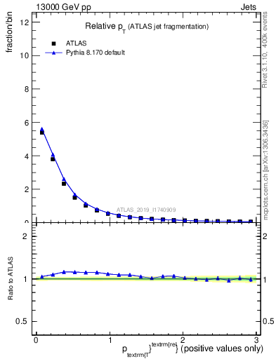 Plot of ptrel in 13000 GeV pp collisions