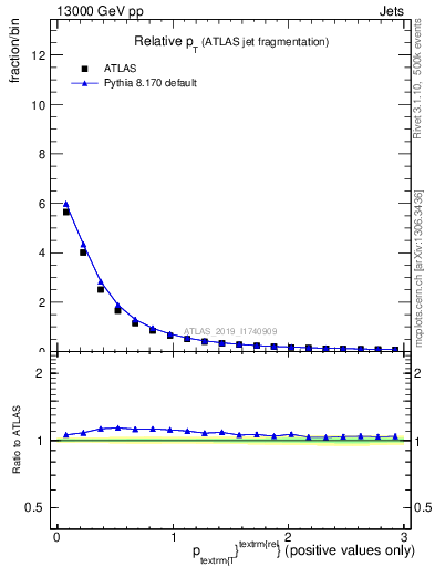 Plot of ptrel in 13000 GeV pp collisions