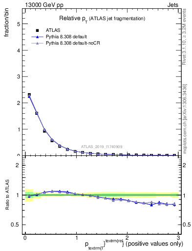 Plot of ptrel in 13000 GeV pp collisions