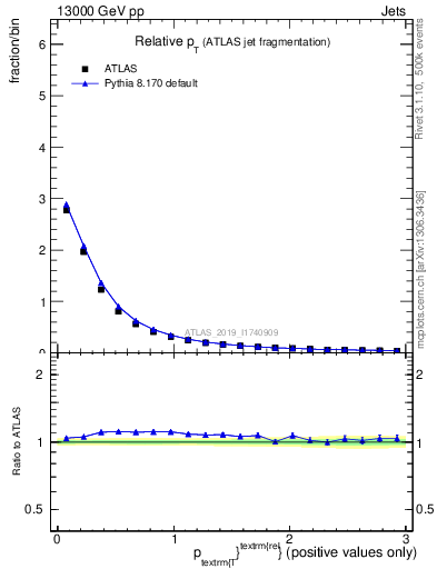 Plot of ptrel in 13000 GeV pp collisions