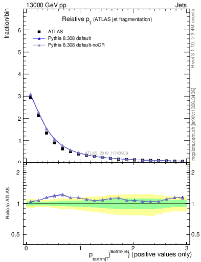 Plot of ptrel in 13000 GeV pp collisions