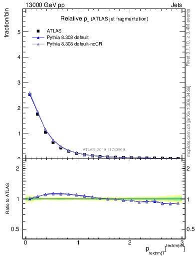 Plot of ptrel in 13000 GeV pp collisions