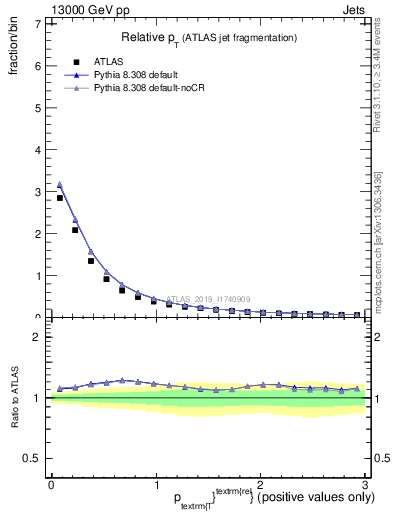 Plot of ptrel in 13000 GeV pp collisions