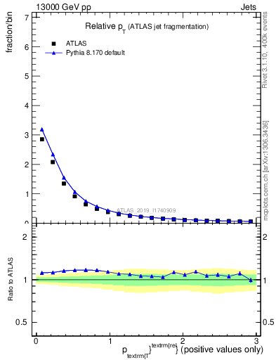 Plot of ptrel in 13000 GeV pp collisions