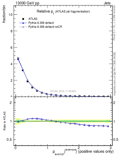 Plot of ptrel in 13000 GeV pp collisions