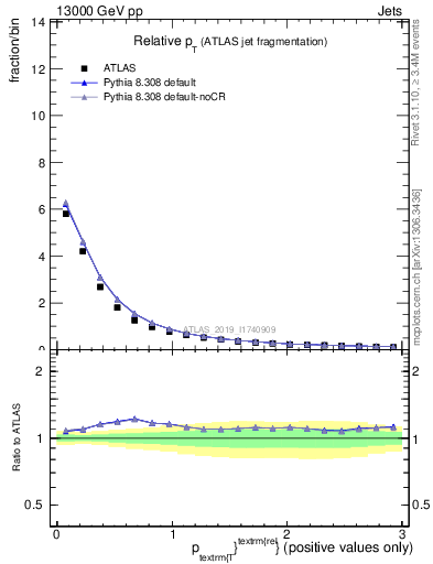 Plot of ptrel in 13000 GeV pp collisions