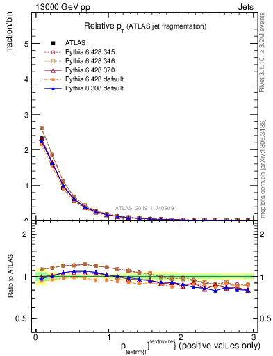 Plot of ptrel in 13000 GeV pp collisions