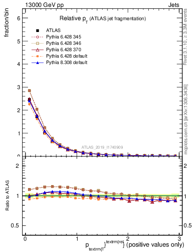 Plot of ptrel in 13000 GeV pp collisions