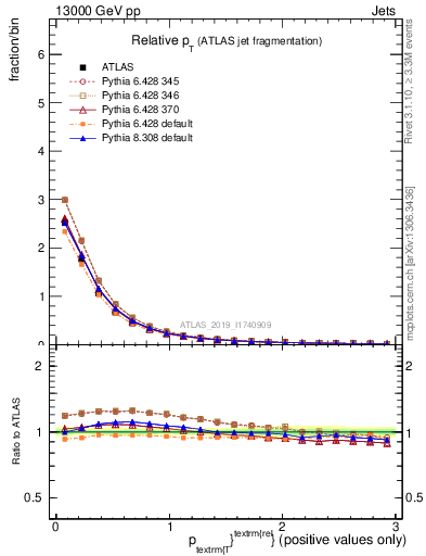 Plot of ptrel in 13000 GeV pp collisions