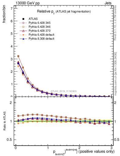 Plot of ptrel in 13000 GeV pp collisions