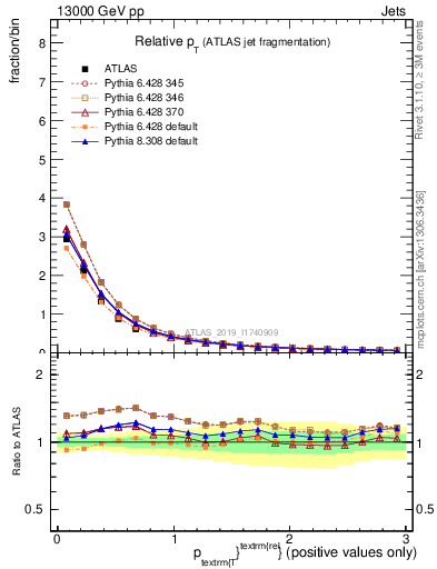 Plot of ptrel in 13000 GeV pp collisions