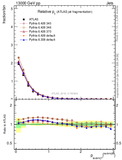 Plot of ptrel in 13000 GeV pp collisions