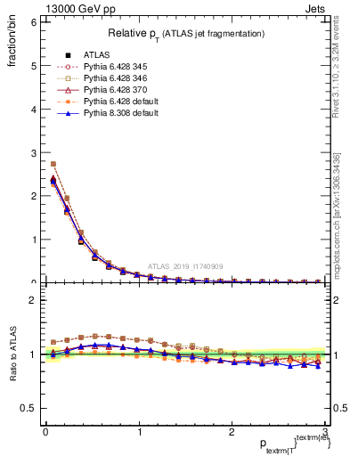 Plot of ptrel in 13000 GeV pp collisions