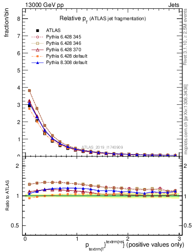 Plot of ptrel in 13000 GeV pp collisions