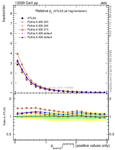 Plot of ptrel in 13000 GeV pp collisions