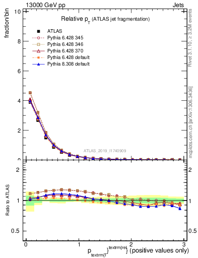 Plot of ptrel in 13000 GeV pp collisions