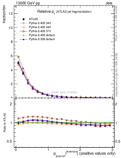 Plot of ptrel in 13000 GeV pp collisions