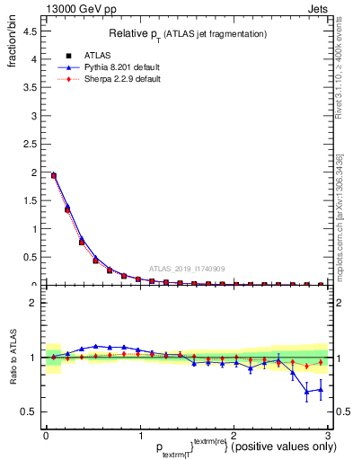 Plot of ptrel in 13000 GeV pp collisions