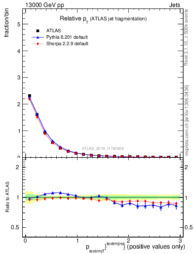 Plot of ptrel in 13000 GeV pp collisions