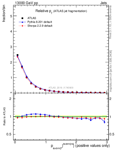 Plot of ptrel in 13000 GeV pp collisions