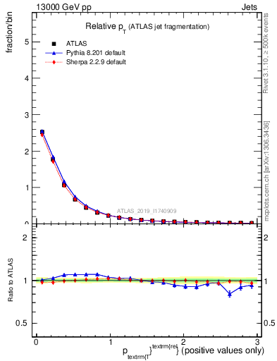 Plot of ptrel in 13000 GeV pp collisions