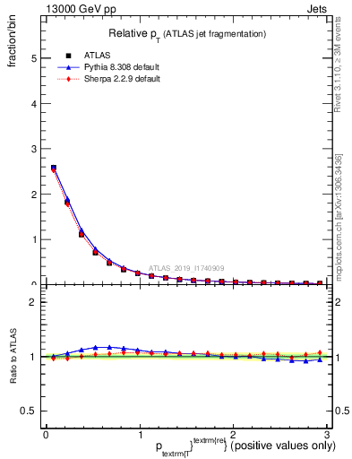 Plot of ptrel in 13000 GeV pp collisions