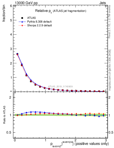 Plot of ptrel in 13000 GeV pp collisions