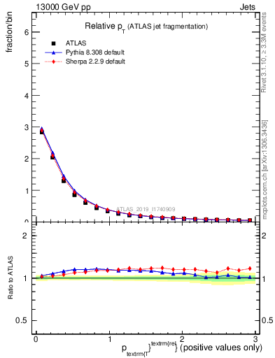 Plot of ptrel in 13000 GeV pp collisions