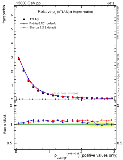 Plot of ptrel in 13000 GeV pp collisions