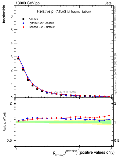 Plot of ptrel in 13000 GeV pp collisions