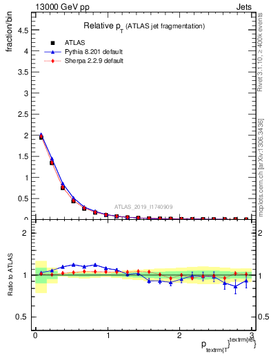 Plot of ptrel in 13000 GeV pp collisions