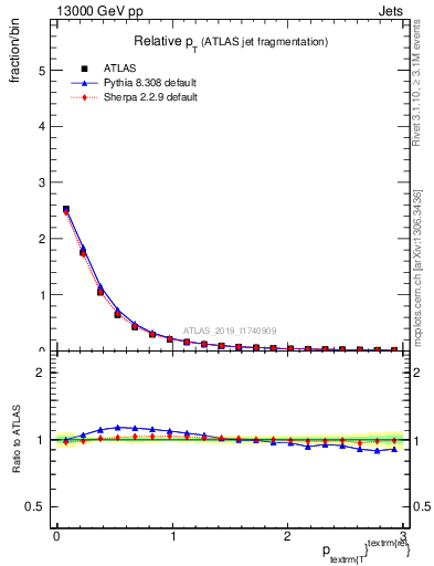 Plot of ptrel in 13000 GeV pp collisions