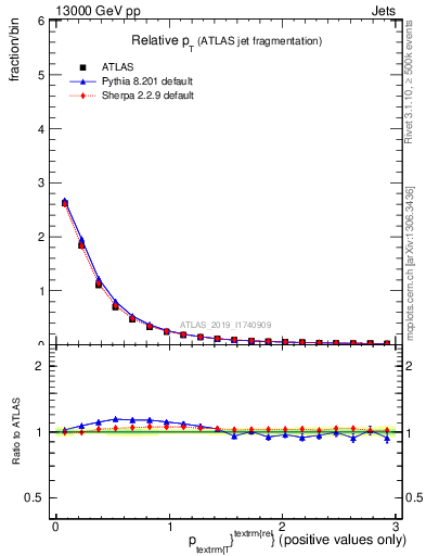 Plot of ptrel in 13000 GeV pp collisions